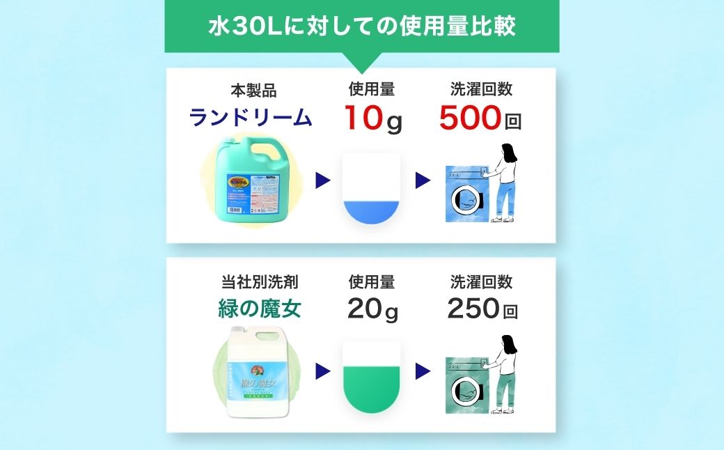 濃縮洗濯洗剤 ランドリーム 5kg (5kg×1個) 業務用 詰め替え