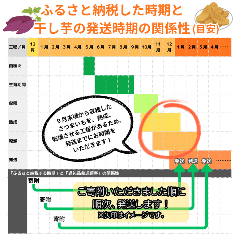 ★先行予約★【令和8年12月中旬頃より発送開始】A品「干し芋 2kg」 紅はるか 平干し 【茨城県 鹿嶋市 干しいも ほしいも さつまいも サツマイモ スイーツ 和菓子 期間限定 人気】 (KAM-34)