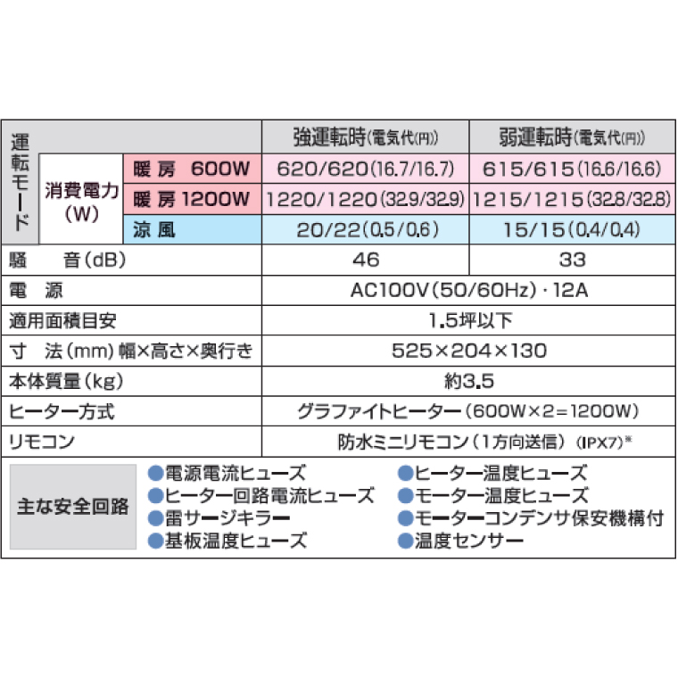 【潮来市・鹿嶋市共通返礼品】【涼風暖房機】SDG-1200GBM【浴室用モデル・防水仕様・グラファイトヒーター搭載】 壁面取付型 ヒートショック対策 人感センサー付き 高須産業 日本製 施工工事別途必要 （KEH-2)