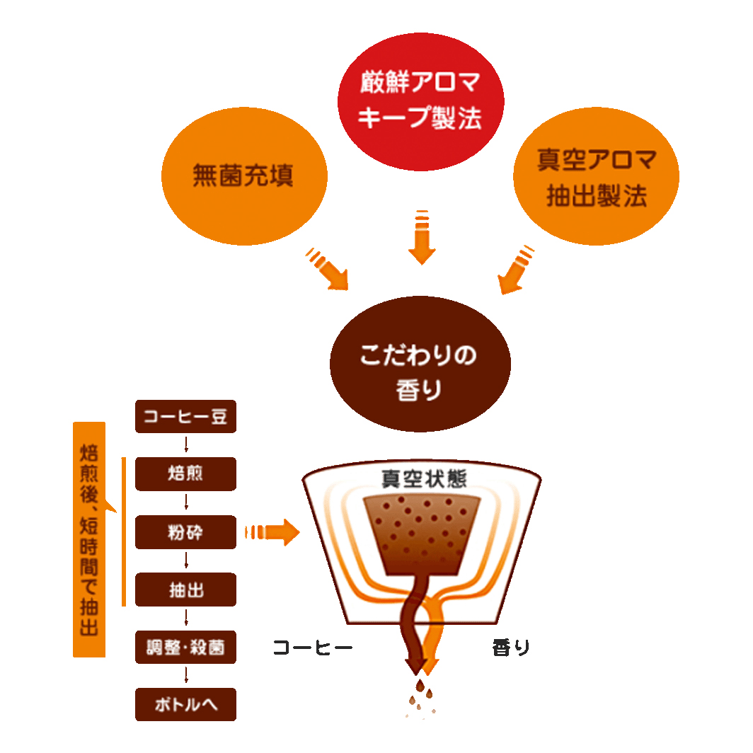 【定期便／3ヶ月】ネスカフェ ゴールドブレンド ボトルコーヒー 甘さひかえめ 計36本 [(1回につき900ml×12本)×3回]｜珈琲 アイスコーヒー カフェ ケース ギフト ネスレ [1785]