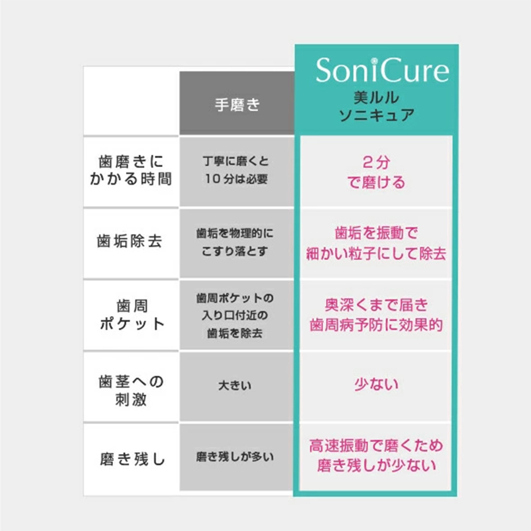 【ギフト対応】美ルル ソニキュア 歯ブラシ 電動 振動 オー