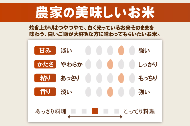 【2ヶ月定期便】阿見町産農家の美味しいお米  精米  15kg｜精米 定期便 お米 米 こめ コメ ごはん 白米 阿見町 茨城県 茨城県産 茨城県産米 安心 安全 送料無料 国産 人気 数量限定 高評価（85-179）