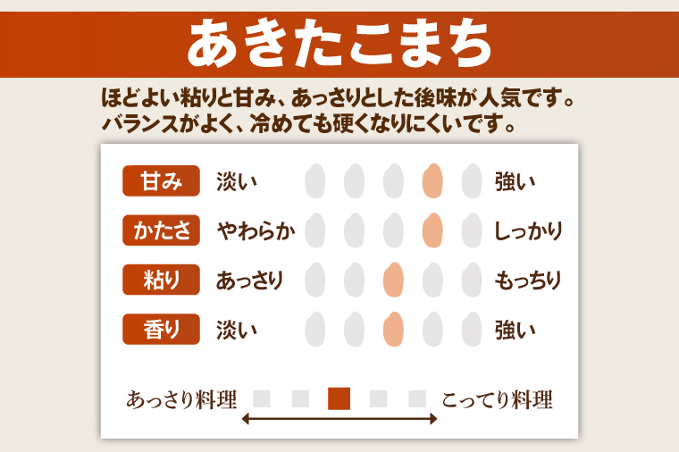 【5ヶ月定期便】茨城県産あきたこまち　精米　5kg｜精米 定期便 お米 米 こめ コメ ごはん 白米 阿見町 茨城県 茨城県産 茨城県産米 安心 安全 送料無料 国産 人気 数量限定 高評価（85-197）