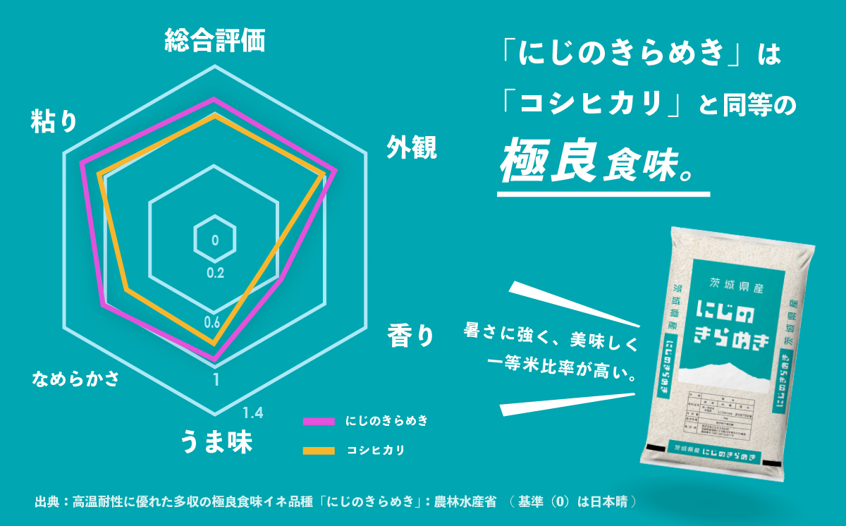 【1月発送】にじのきらめき 20kg 令和7年産 新米 茨城県産 白米 精米 茨城県 お米 米 [SF384yai] 【1月発送】にじのきらめき 20kg(5kg×4袋)