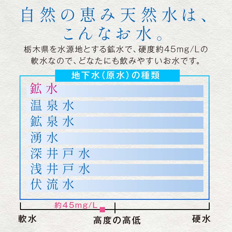 水 ミネラルウォーター 天然水 500ml 72本 お水 飲料水 軟水で飲みやすい 備蓄品としてもオススメ F7Z-414