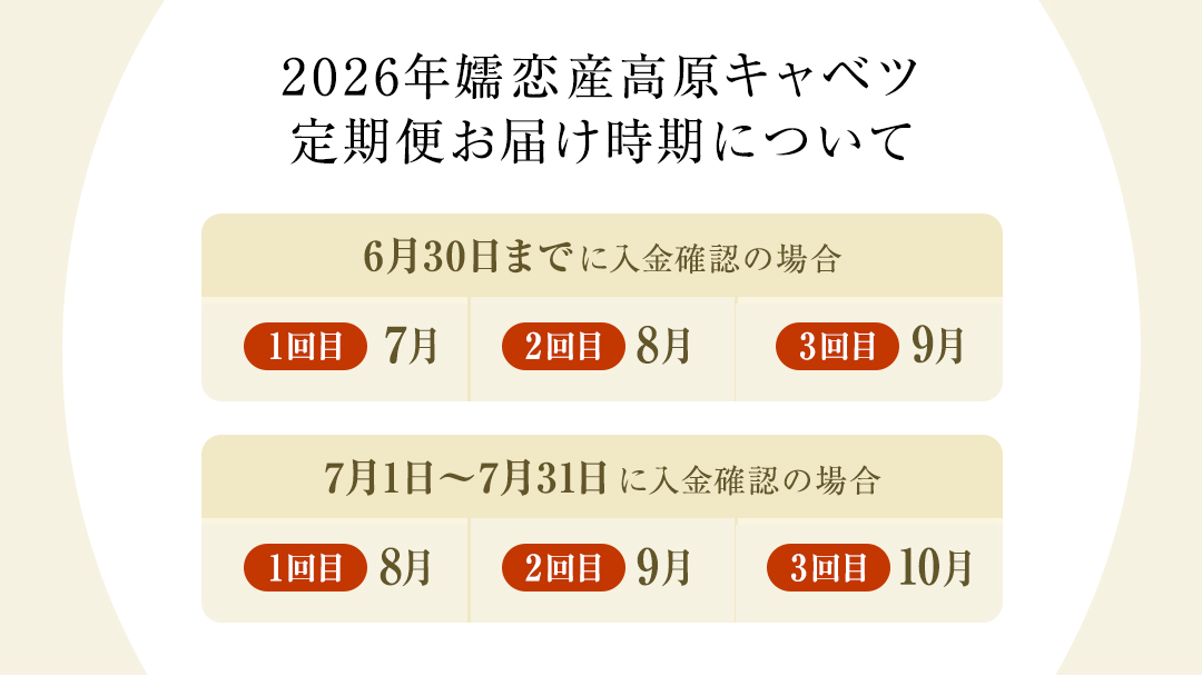 【7月中旬以降発送開始】 【 定期便 】 嬬恋キャベツ 嬬恋産 高原キャベツ3玉1ケース 3ヶ月連続 定期便  3回 定期 旬の野菜 きゃべつ 産地直送 群馬 お取り寄せ 野菜 セット Lサイズ ZIP! 先行予約 2026年発送 [AS011tu]