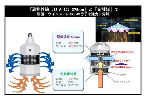 【 空気清浄機 】 LED脱臭照明 MIKAZE「光風」昼光色 １～３畳用 人感センサー 除菌 ウイルス除去 省エネ 大陽工業株式会社