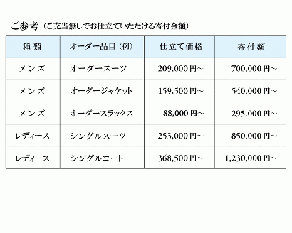 3年有効】銀座英國屋レディースオーダースーツ仕立て補助券15,000円分 プレゼント用包装: 北本市ANAのふるさと納税