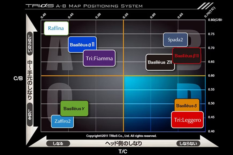 [バシレウス] ドライバー用カーボンシャフト Basileus Tri：Leggero (バシレウス トライレジーロ) 60-S｜ゴルフ用品 ゴルフ [0322]
