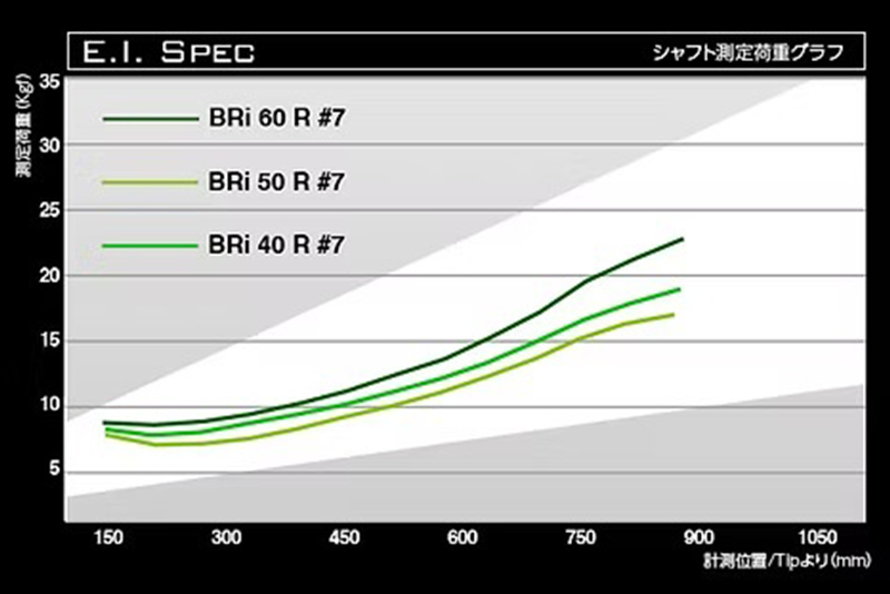 [バシレウス] アイアン用カーボンシャフト Basileus BRI (バシレウス ビーアールアイ) 80-S #6-#W セット｜ゴルフ用品 ゴルフ [0492]