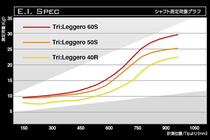 [バシレウス] ドライバー用カーボンシャフト Basileus Tri：Leggero (バシレウス トライレジーロ) 60-S｜ゴルフ用品 ゴルフ [0322]