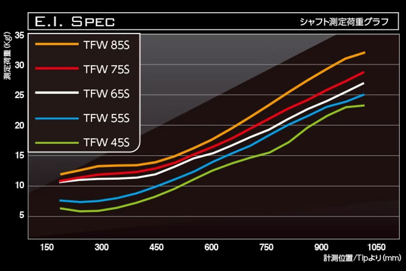 [バシレウス] フェアウェイ用カーボンシャフト Basileus TFW 55-S｜ゴルフ用品 ゴルフ [0336]