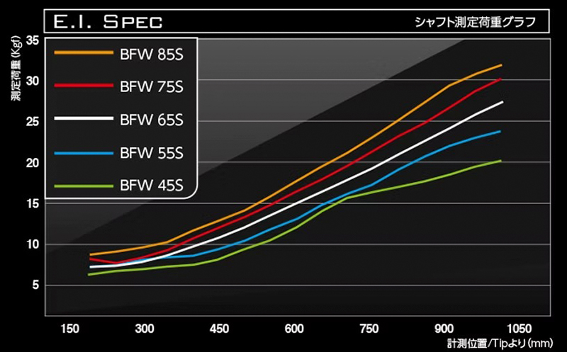 [バシレウス] フェアウェイ用カーボンシャフト Basileus BFW 65-S｜ゴルフ用品 ゴルフ [0379]