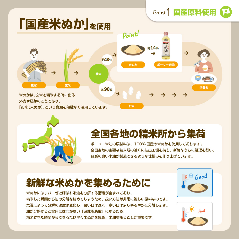 米油 こめ油 コメ油 最短 1週間発送 米 お米 大容量 ボーソー油脂 1350g 調味料 食用油 油 調理油 国産 米ぬか 揚げ物 あげもの 天ぷら 唐揚げ から揚げ 調味料 食用油 油 大容量 家庭用