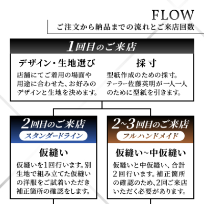 【有効期限3年】ペコラ銀座 オーダースーツ仕立補助券(27万円相当)/贈答利用可