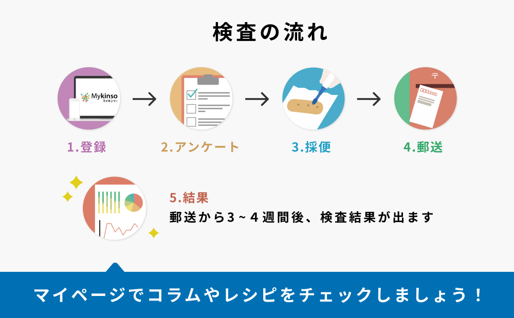 腸内フローラ検査を用いた管理栄養士による栄養指導