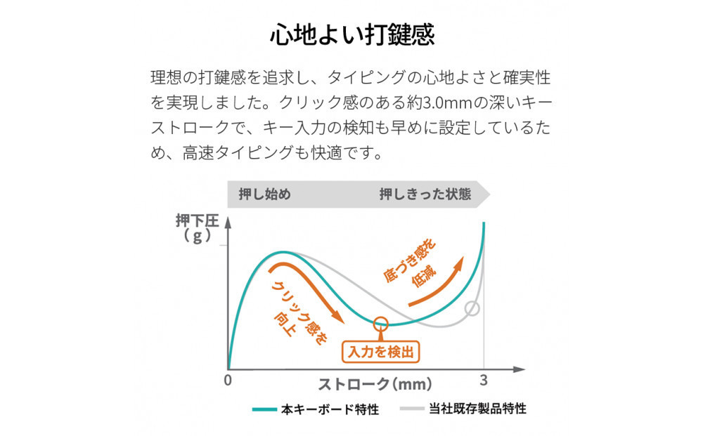 テンキー付きワイヤレスキーボード FMV Comfort Keyboard KB800