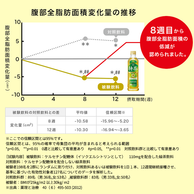 お茶 定期便 3ヶ月 サントリー 緑茶 伊右衛門 特茶（特定保健用食品 ...