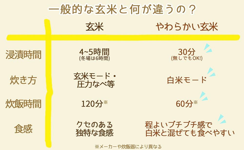 【定期便全6回】【栄養機能食品】白米と同じように炊けるやわらかい玄米 新潟県産コシヒカリ 900g×4袋（受注の翌月から毎月配送）｜新潟県　新潟　玄米　米　おこめ　お米