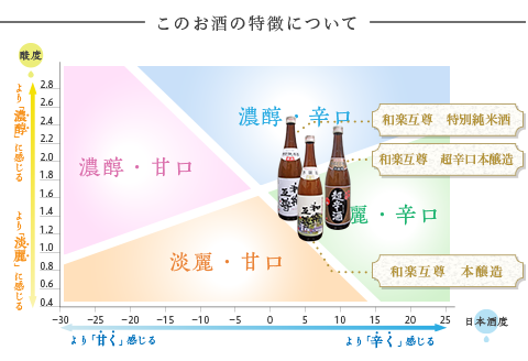 95-A3A和楽互尊 特別純米、超辛口本醸造、本醸造