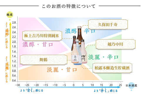 C1-B6B長岡人気蔵五選飲み比べ（久保田・吉乃川・舞鶴・中川・柏露）300ml×5本