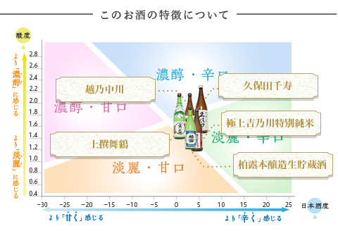 C1-B7B長岡人気蔵五選飲み比べ（久保田・吉乃川・舞鶴・中川・柏露）720ml×5本