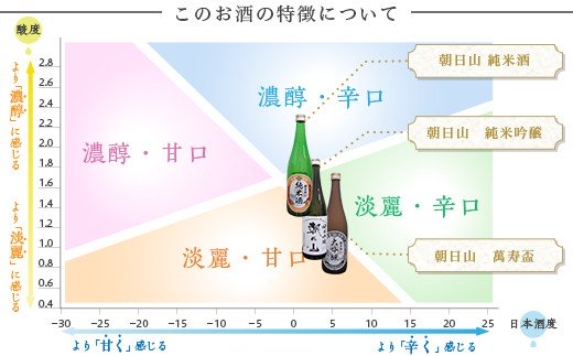 95-A7A朝日山 萬寿盃、朝日山 純米吟醸、朝日山 純米酒