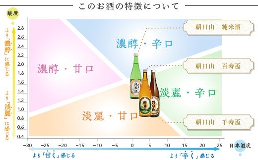 95-96A朝日山 純米酒、千寿盃、百寿盃
