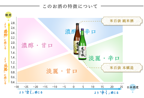 95-A0A米百俵 純米酒、本醸造