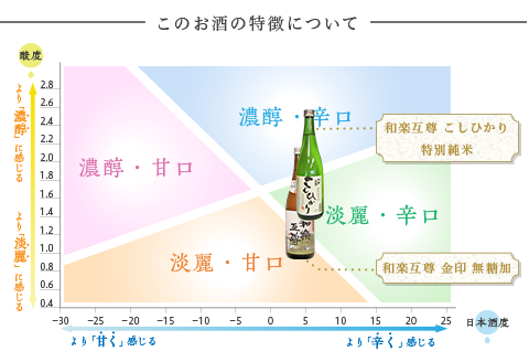 95-A6A和楽互尊 こしひかり特別純米、和楽互尊 金印 無糖加