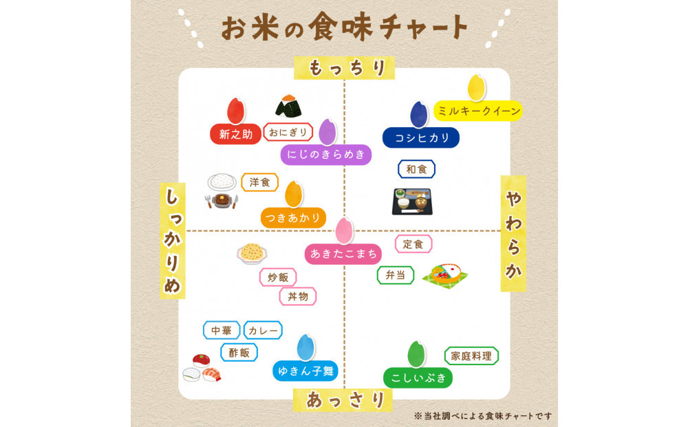 佐渡島産ミルキークイーン 白米2Kg 令和7年産 特別栽培米