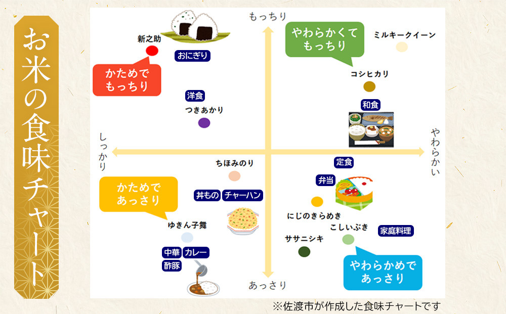 【レビューキャンペーン実施中！】令和7年産 佐渡 川上農産のこしいぶき 定期便（2kg×全6回）