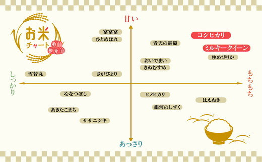 ＼農家直送／ 【令和6年産】【玄米】 おすすめのお米食べ比べセット 魚津産 コシヒカリ 5kg と 魚津産 ミルキークイーン 5kg （合計 10kg）｜新米 MK農産 玄米 銘柄米 ブランド米 ご飯 おにぎり お弁当 和食 主食 国産 ※北海道・沖縄・離島への配送不可