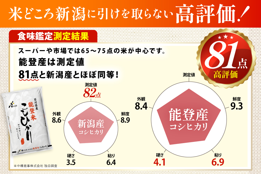 米 定期便 能登米 こしひかり 5kg ×6回 総計 30kg 精米 [中橋商事 石川県 宝達志水町 38601130] 能登 コシヒカリ お米 コメ 6ヶ月 6か月 5キロ 30キロ 白米 おこめ こめ