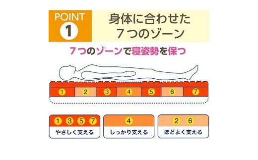 昭和西川 ラクシーンマットレス　シングルサイズ　山梨県　市川三郷町　マットレス 高反発ウレタン マットレス 睡眠 睡眠改善 楽 寝る 体にぴったり 姿勢改善 寝姿勢 シングル 一人暮らし 背骨 不眠 不眠解消 健康 昭和西川 通気性 夏 蒸れにくい ムレにくい　[5839-1612]
