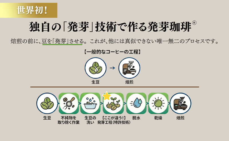 世界初！発芽珈琲　詰め合わせ