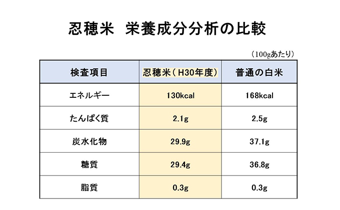 低カロリー米  忍穂（おしほ）5kg