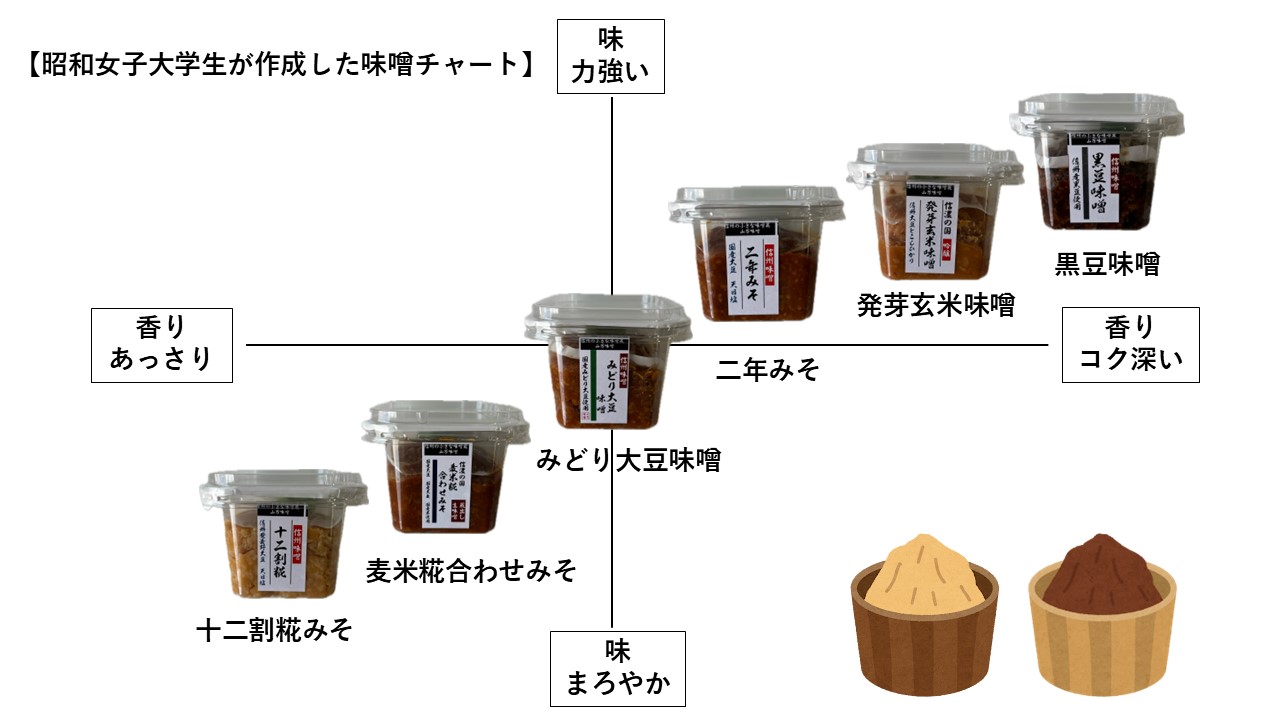 【女子大生とコラボ】毎日の食卓に本物の味噌を。蔵出し手詰め　山万食べ比べセット