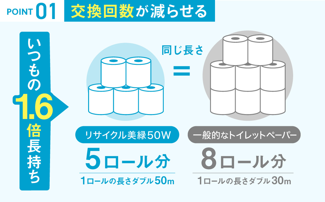 リサイクル美緑50W ダブル/日用品 生活用品 消耗品 トイレットペーパー 備蓄 防災 必需品 再生紙 環境にやさしい エコ美濃桜製紙 1.6倍巻 長持ち 交換 頻度 個包装 芯あり エンボス加工