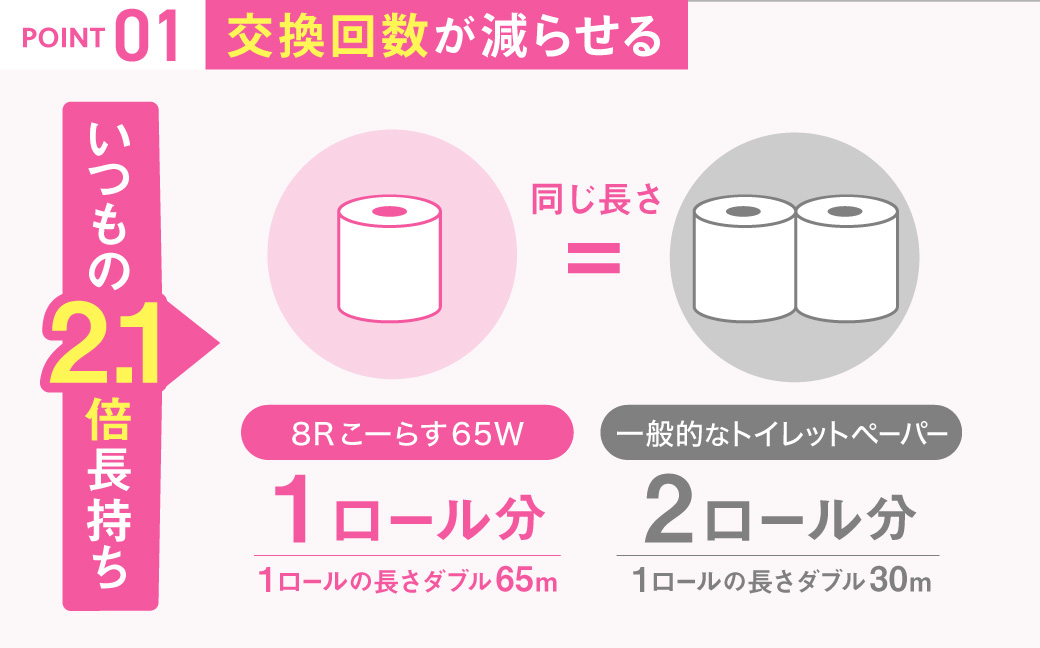 こーらす65W ダブル/日用品 トイレットペーパー 消耗品 備蓄 古紙 再生紙100％ 環境にやさしい 美濃桜製紙 防災 エコ 生活用品 2.1倍巻 取替 頻度 長持ち 芯あり エンボス加工