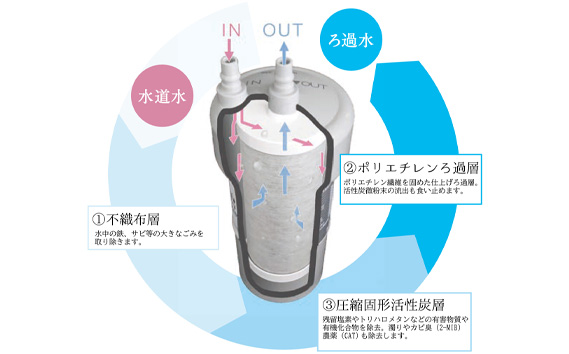 浄水器 交換用カートリッジ アンダーシンク 「磨水5」 J217P-K2