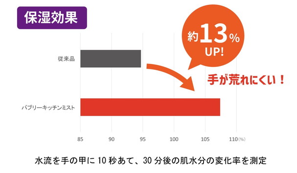 キッチンシャワー バブリーキッチンミスト（ホワイト）