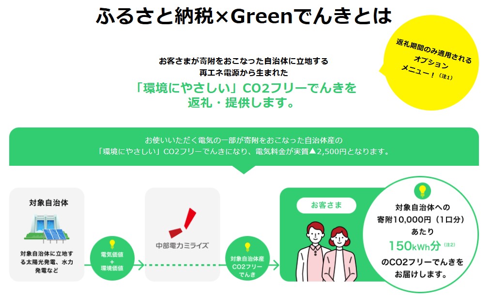 本巣市産 CO2 フリーでんき 200,000円コース（電気代実質マイナス50,000円）（注：お申込み前に申込条件を必ずご確認ください）中部電力ミライズ 電気 電力 中電 中部電力 中部 電気代 電気料金 岐阜県 愛知県 三重県 静岡県 長野県 ふるさと でんき【会員限定のお礼の品】