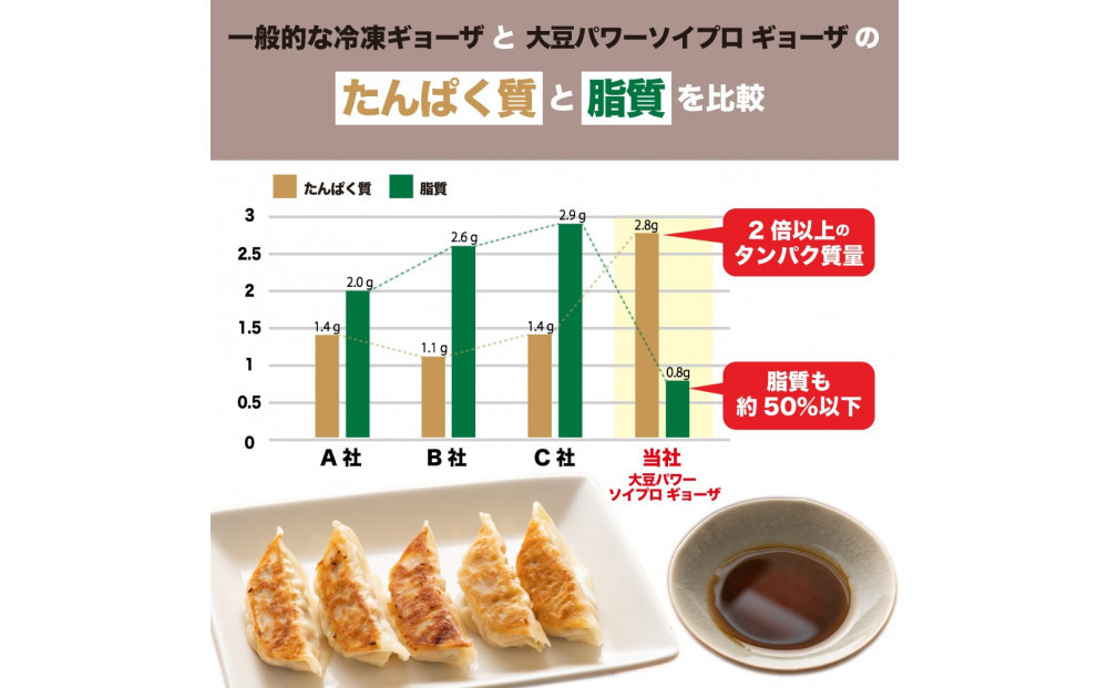 大豆パワー ソイプロギョーザ 60個(30個入×2袋)