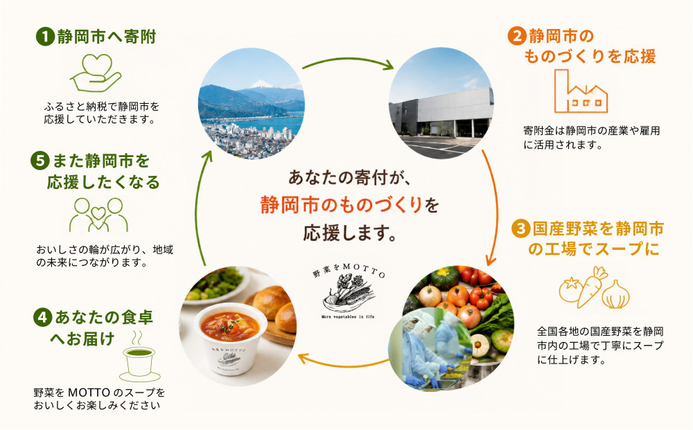 【8.31はやさいの日！野菜習慣応援実施中】 レンジで1分 野菜をMOTTO スープ 7個 セット 期間限定 レトルト インスタント 国産 野菜 ダイエット ベジMOTTOスープ 具だくさん 時短 手軽