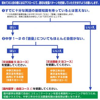 富士山麓の合宿制英会話学校ランゲッジ・ヴィレッジの基礎知識が身に着く英語文法合宿2泊3日 (通常期)（1935）