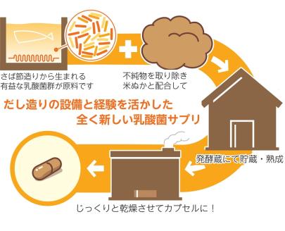 a15-523　腸活 サプリ 愛腸習慣（3袋）酵素 乳酸菌 米ぬか