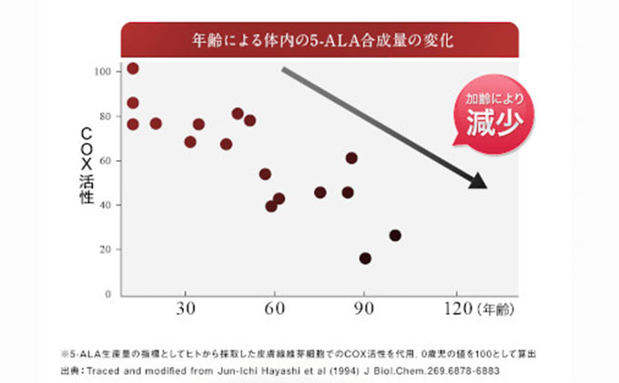 DHC 5-ALA 30日分×6個セット ビタミン 健康 ヘルシー サプリ 加齢 老化 中高年 サポート コエンザイム 美容 人気 厳選 袋井市