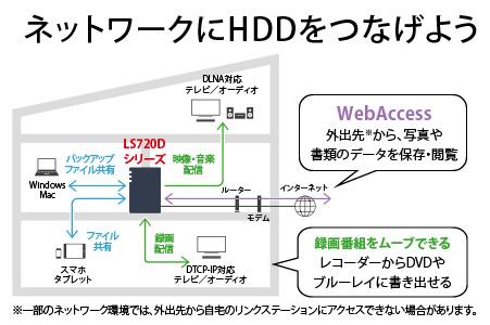 BUFFALO/バッファロー　リンクステーション LS720D 8TB & 外付けハードディスク HD-WL 8TB