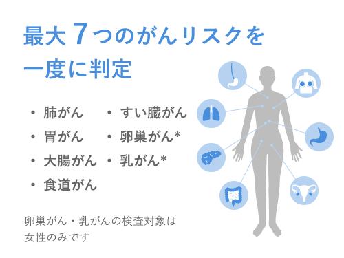 【ご来院必須】RNA×AIで、今のがんリスクを高精度に。がんリスク検査マイシグナル®